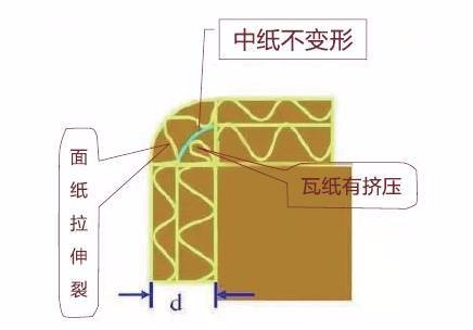 紙箱在壓痕的過(guò)程中常常出現(xiàn)爆線的情況，怎么處理呢？